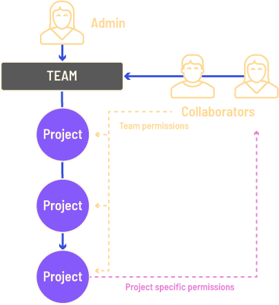 How teams, users and projects are structured.